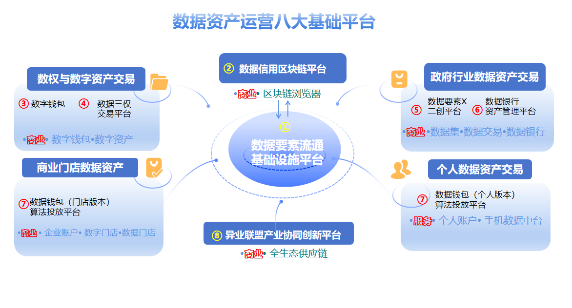 数据资产运营八大平台.png